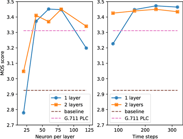 Figure 4 for Speech Prediction using an Adaptive Recurrent Neural Network with Application to Packet Loss Concealment