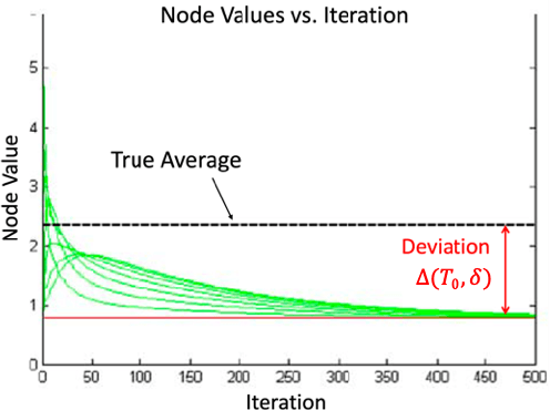 Figure 2 for Characterizing Trust and Resilience in Distributed Consensus for Cyberphysical Systems