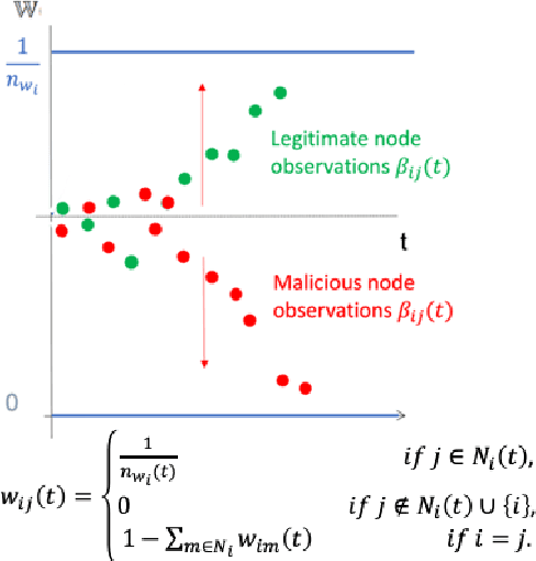 Figure 3 for Characterizing Trust and Resilience in Distributed Consensus for Cyberphysical Systems