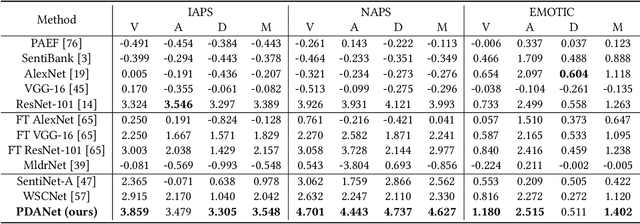 Figure 4 for PDANet: Polarity-consistent Deep Attention Network for Fine-grained Visual Emotion Regression