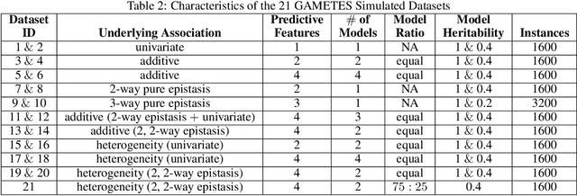 Figure 4 for LCS-DIVE: An Automated Rule-based Machine Learning Visualization Pipeline for Characterizing Complex Associations in Classification