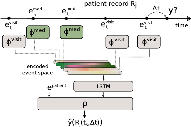 Figure 1 for A Dynamic Deep Neural Network For Multimodal Clinical Data Analysis
