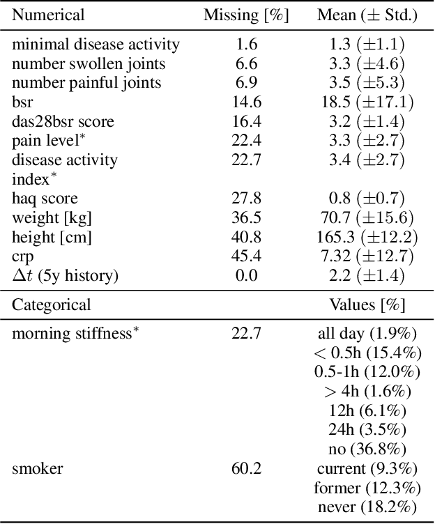 Figure 2 for A Dynamic Deep Neural Network For Multimodal Clinical Data Analysis