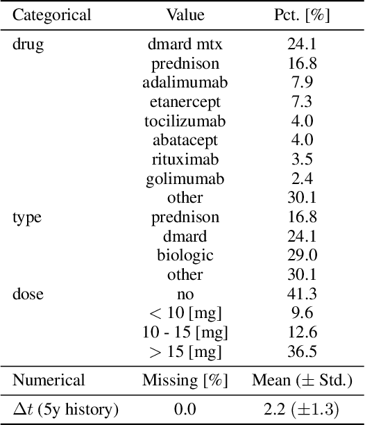 Figure 3 for A Dynamic Deep Neural Network For Multimodal Clinical Data Analysis