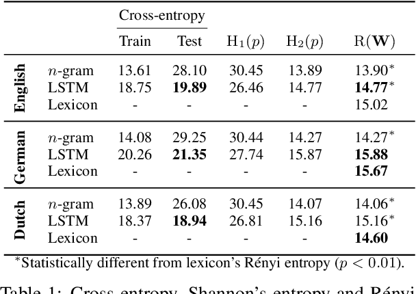 Figure 1 for On Homophony and Rényi Entropy