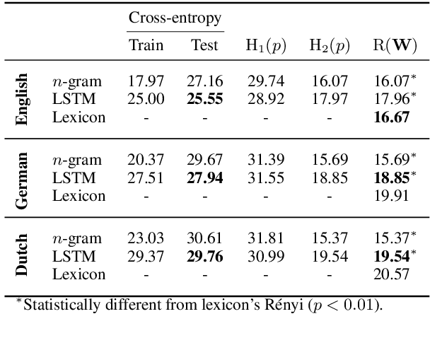 Figure 4 for On Homophony and Rényi Entropy