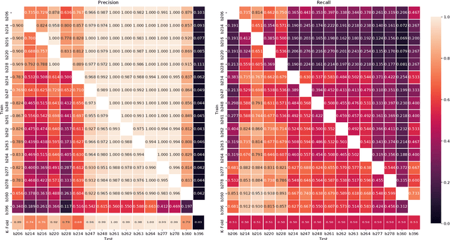 Figure 4 for Automatic Catalog of RRLyrae from $\sim$ 14 million VVV Light Curves: How far can we go with traditional machine-learning?