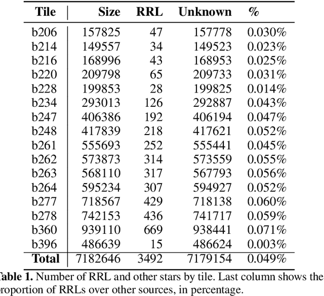 Figure 2 for Automatic Catalog of RRLyrae from $\sim$ 14 million VVV Light Curves: How far can we go with traditional machine-learning?