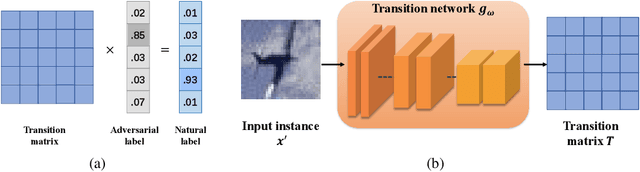 Figure 1 for Modeling Adversarial Noise for Adversarial Defense