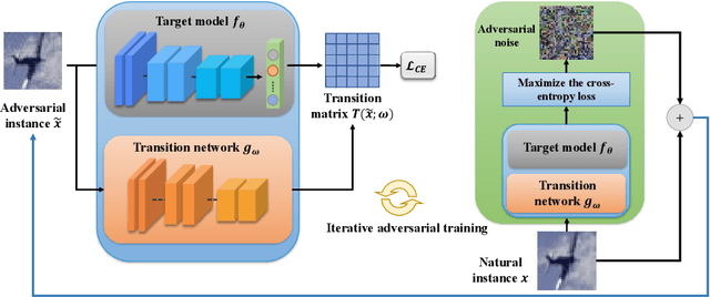 Figure 3 for Modeling Adversarial Noise for Adversarial Defense