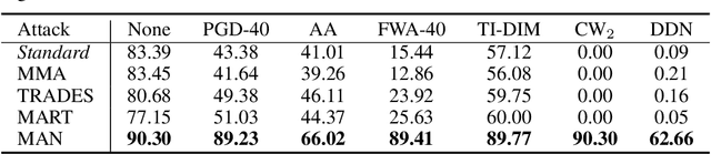 Figure 2 for Modelling Adversarial Noise for Adversarial Defense