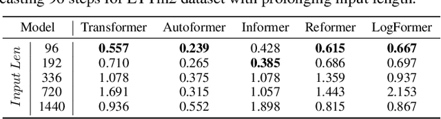 Figure 3 for Transformers in Time Series: A Survey