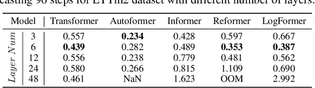 Figure 4 for Transformers in Time Series: A Survey