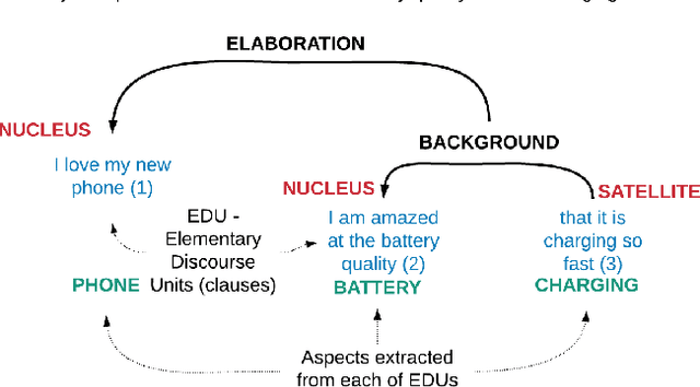 Figure 3 for Extracting Aspects Hierarchies using Rhetorical Structure Theory