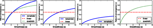 Figure 1 for Nonparametric Estimation of Renyi Divergence and Friends