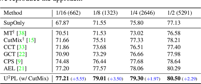 Figure 4 for Semi-Supervised Semantic Segmentation Using Unreliable Pseudo-Labels
