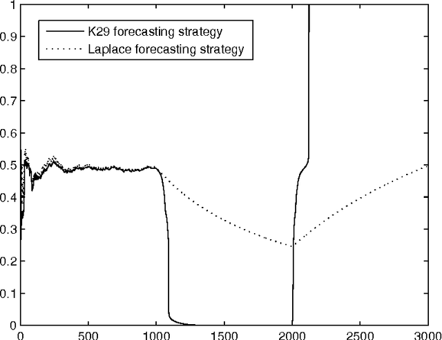 Figure 2 for Defensive forecasting