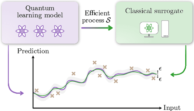 Figure 1 for Classical surrogates for quantum learning models