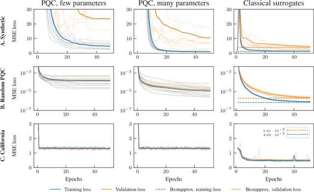 Figure 4 for Classical surrogates for quantum learning models