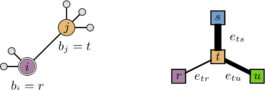 Figure 1 for Efficient Monte Carlo and greedy heuristic for the inference of stochastic block models