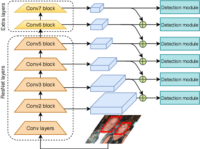 Figure 1 for Revisiting a single-stage method for face detection