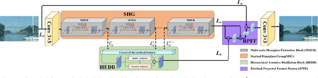 Figure 1 for Multi-Scale Hourglass Hierarchical Fusion Network for Single Image Deraining