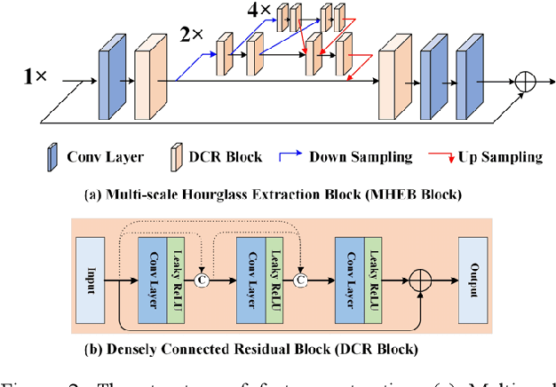 Figure 3 for Multi-Scale Hourglass Hierarchical Fusion Network for Single Image Deraining