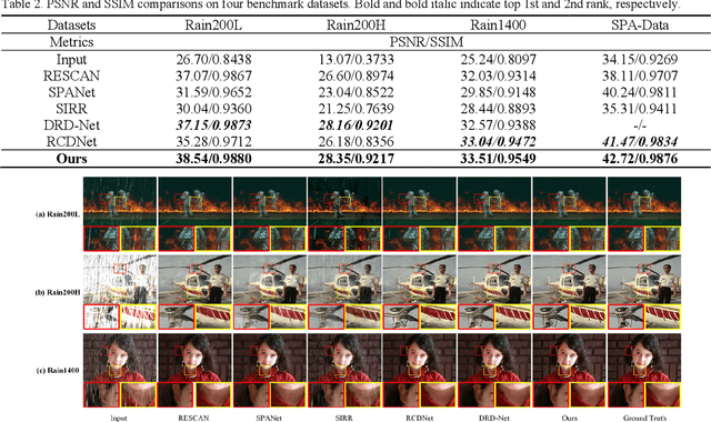 Figure 4 for Multi-Scale Hourglass Hierarchical Fusion Network for Single Image Deraining