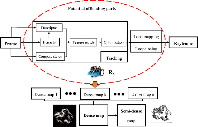 Figure 1 for Partial Computing Offloading Assisted Cloud Point Registration in Multi-robot SLAM