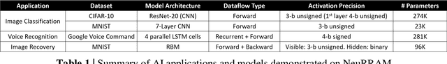 Figure 1 for Edge AI without Compromise: Efficient, Versatile and Accurate Neurocomputing in Resistive Random-Access Memory
