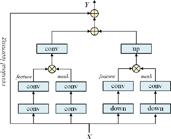 Figure 1 for Multi-Density Attention Network for Loop Filtering in Video Compression
