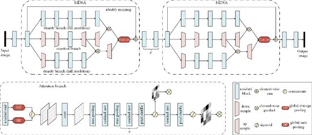 Figure 3 for Multi-Density Attention Network for Loop Filtering in Video Compression
