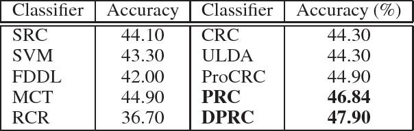 Figure 2 for Discriminant Projection Representation-based Classification for Vision Recognition