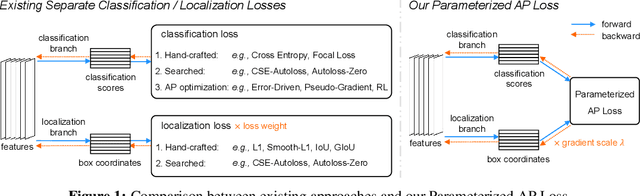 Figure 1 for Searching Parameterized AP Loss for Object Detection