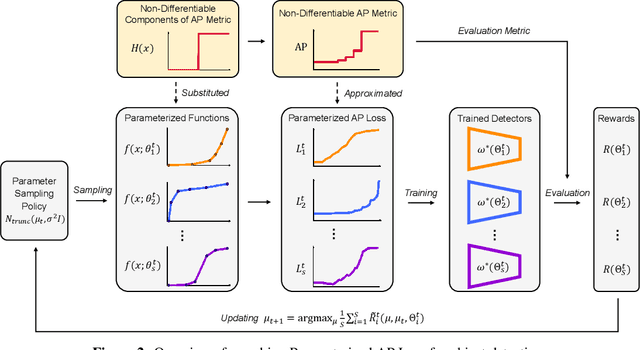 Figure 3 for Searching Parameterized AP Loss for Object Detection