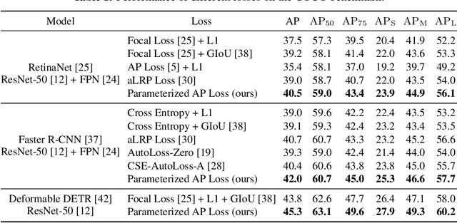 Figure 2 for Searching Parameterized AP Loss for Object Detection