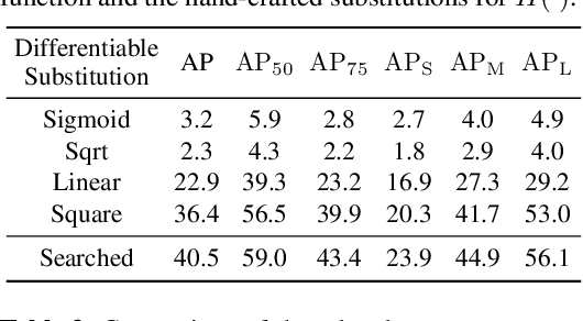 Figure 4 for Searching Parameterized AP Loss for Object Detection