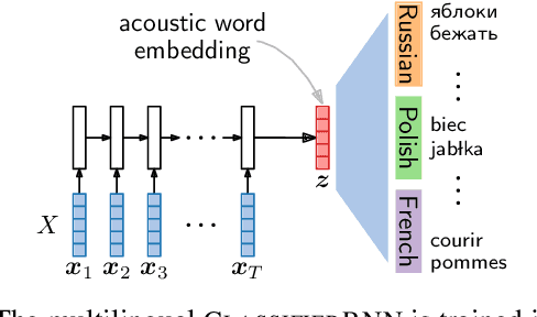 Figure 3 for Multilingual acoustic word embedding models for processing zero-resource languages