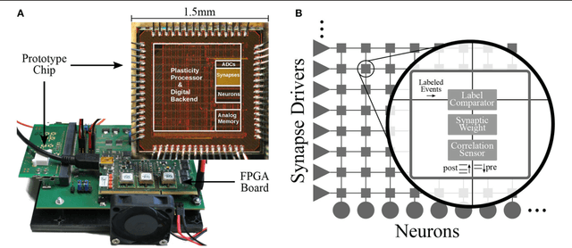 Figure 1 for Demonstrating Advantages of Neuromorphic Computation: A Pilot Study