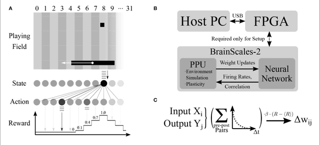 Figure 4 for Demonstrating Advantages of Neuromorphic Computation: A Pilot Study