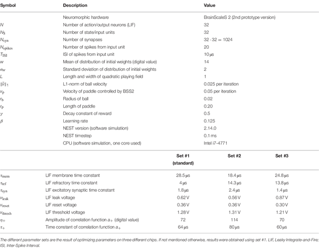 Figure 2 for Demonstrating Advantages of Neuromorphic Computation: A Pilot Study