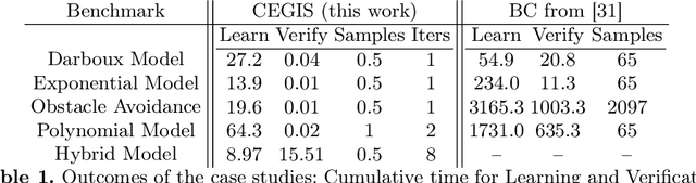 Figure 2 for Automated Formal Synthesis of Neural Barrier Certificates for Dynamical Models