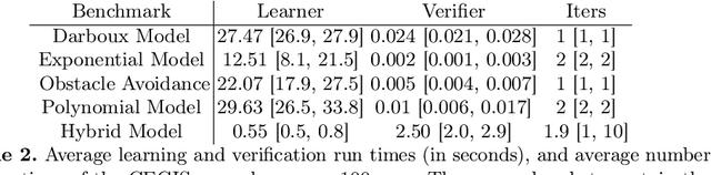 Figure 4 for Automated Formal Synthesis of Neural Barrier Certificates for Dynamical Models