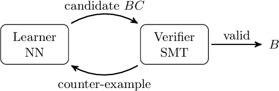 Figure 1 for Automated Formal Synthesis of Neural Barrier Certificates for Dynamical Models