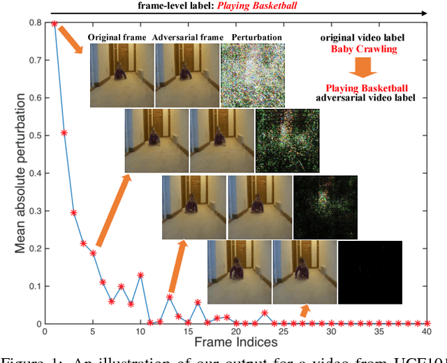 Figure 1 for Sparse Adversarial Perturbations for Videos