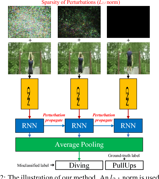 Figure 2 for Sparse Adversarial Perturbations for Videos