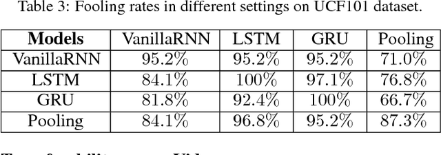 Figure 4 for Sparse Adversarial Perturbations for Videos