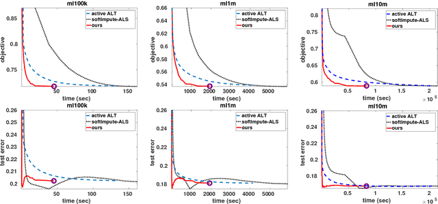 Figure 3 for Reexamining Low Rank Matrix Factorization for Trace Norm Regularization