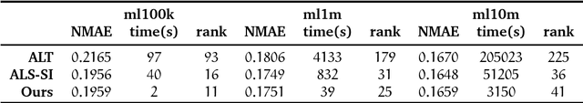 Figure 2 for Reexamining Low Rank Matrix Factorization for Trace Norm Regularization