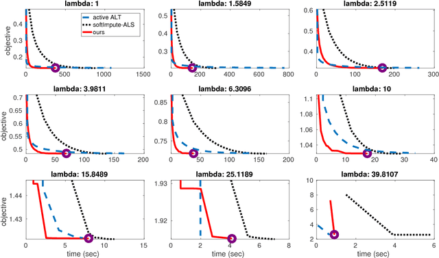 Figure 4 for Reexamining Low Rank Matrix Factorization for Trace Norm Regularization